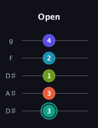 F♯ Minor 7th Flat 9th guitar tab — Open (3 3 1 2 4) in Double C (gCGCD) · Capo 3