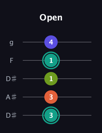 F♯ Minor 7th Sharp 13th guitar tab — Open (3 3 1 1 4) in Double C (gCGCD) · Capo 3