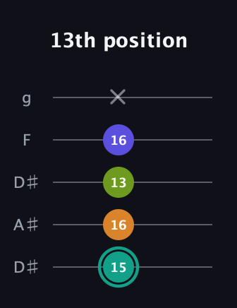 F♯ Minor 7th Sharp 5th guitar tab — 13th position (15 16 13 16 x) in Double C (gCGCD) · Capo 3