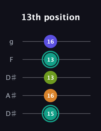 F♯ Minor 7th Sharp 5th guitar tab — 13th position (15 16 13 13 16) in Double C (gCGCD) · Capo 3