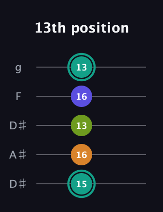 F♯ Minor 7th Sharp 5th guitar tab — 13th position (15 16 13 16 13) in Double C (gCGCD) · Capo 3