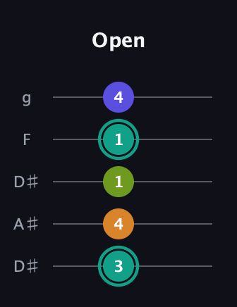 F♯ Minor 7th Sharp 5th guitar tab — Open (3 4 1 1 4) in Double C (gCGCD) · Capo 3