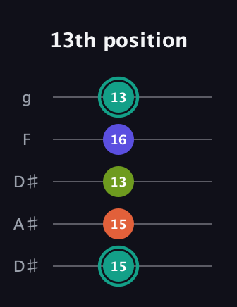 F♯ Minor 7th Sharp 9th guitar tab — 13th position (15 15 13 16 13) in Double C (gCGCD) · Capo 3
