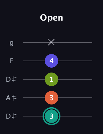 F♯ Minor 7th Sharp 9th guitar tab — Open (3 3 1 4 x) in Double C (gCGCD) · Capo 3