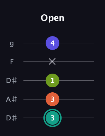 F♯ Minor 7th guitar tab — Open (3 3 1 x 4) in Double C (gCGCD) · Capo 3