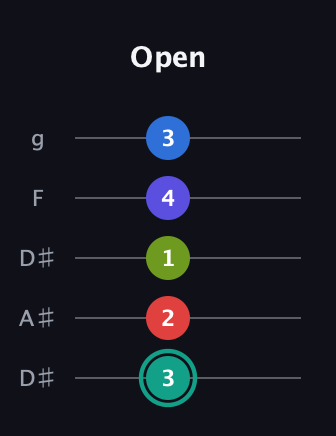 F♯ Minor 9th Flat 5th guitar tab — Open (3 2 1 4 3) in Double C (gCGCD) · Capo 3