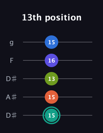 F♯ Minor 9th Sharp 13th guitar tab — 13th position (15 15 13 16 15) in Double C (gCGCD) · Capo 3