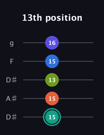 F♯ Minor 9th Sharp 13th guitar tab — 13th position (15 15 13 15 16) in Double C (gCGCD) · Capo 3