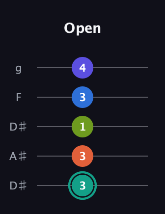 F♯ Minor 9th Sharp 13th guitar tab — Open (3 3 1 3 4) in Double C (gCGCD) · Capo 3