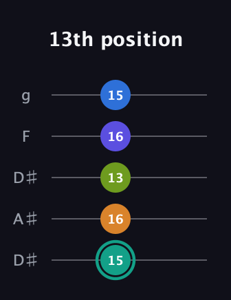 F♯ Minor 9th Sharp 5th guitar tab — 13th position (15 16 13 16 15) in Double C (gCGCD) · Capo 3