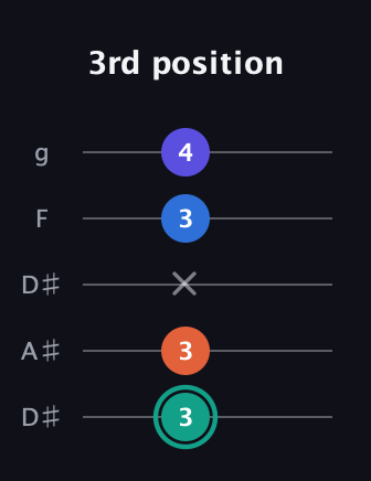 F♯ Minor Added 2nd guitar tab — 3rd position (3 3 x 3 4) in Double C (gCGCD) · Capo 3