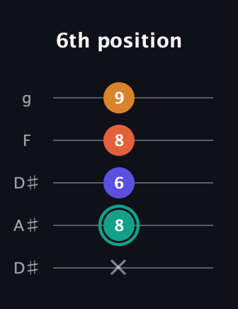 F♯ Minor Flat 13th guitar tab — 6th position (x 8 6 8 9) in Double C (gCGCD) · Capo 3