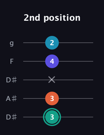 F♯ Minor Flat 9th guitar tab — 2nd position (3 3 x 4 2) in Double C (gCGCD) · Capo 3
