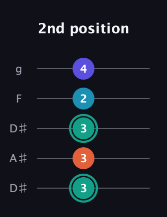 F♯ Minor Flat 9th guitar tab — 2nd position (3 3 3 2 4) in Double C (gCGCD) · Capo 3