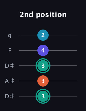 F♯ Minor Flat 9th guitar tab — 2nd position (3 3 3 4 2) in Double C (gCGCD) · Capo 3