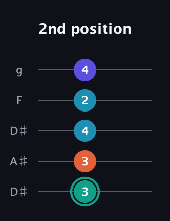 F♯ Minor Flat 9th guitar tab — 2nd position (3 3 4 2 4) in Double C (gCGCD) · Capo 3