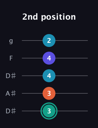 F♯ Minor Flat 9th guitar tab — 2nd position (3 3 4 4 2) in Double C (gCGCD) · Capo 3