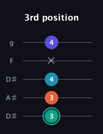 F♯ Minor Flat 9th guitar tab — 3rd position (3 3 4 x 4) in Double C (gCGCD) · Capo 3