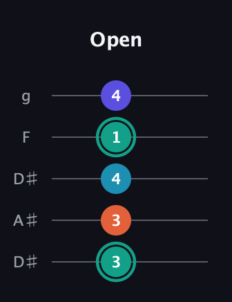 F♯ Minor Flat 9th guitar tab — Open (3 3 4 1 4) in Double C (gCGCD) · Capo 3