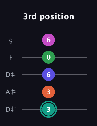 F♯ Minor major 11th Sharp 9th guitar tab — 3rd position (3 3 6 0 6) in Double C (gCGCD) · Capo 3