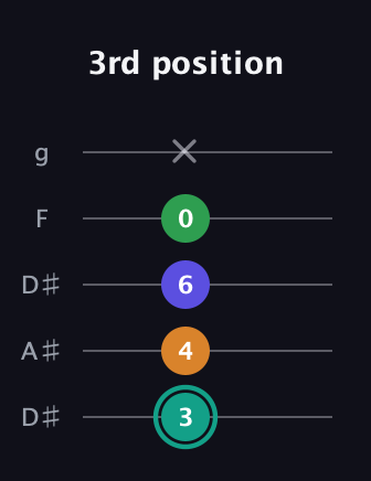 F♯ Minor major 7th Sharp 5th guitar tab — 3rd position (3 4 6 0 x) in Double C (gCGCD) · Capo 3