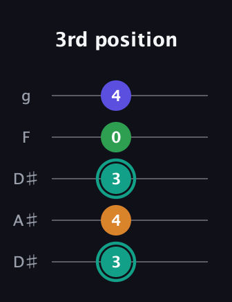 F♯ Minor major 7th Sharp 5th guitar tab — 3rd position (3 4 3 0 4) in Double C (gCGCD) · Capo 3