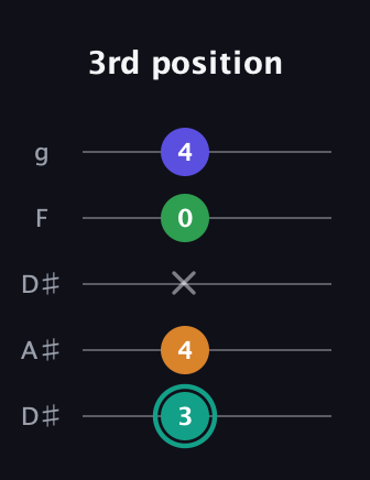 F♯ Minor major 7th Sharp 5th guitar tab — 3rd position (3 4 x 0 4) in Double C (gCGCD) · Capo 3