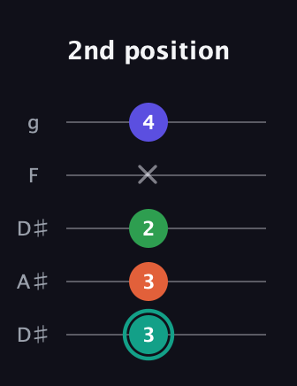 F♯ Minor major 7th Sharp 9th guitar tab — 2nd position (3 3 2 x 4) in Double C (gCGCD) · Capo 3