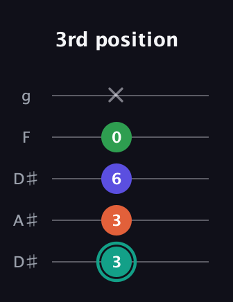 F♯ Minor major 7th Sharp 9th guitar tab — 3rd position (3 3 6 0 x) in Double C (gCGCD) · Capo 3