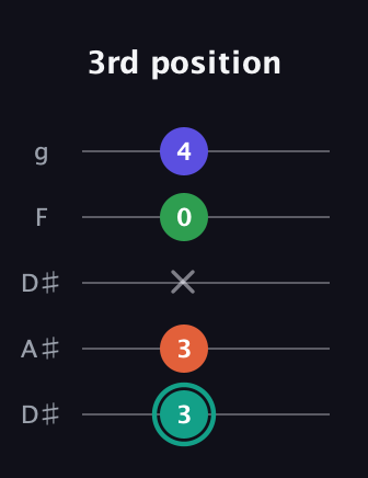 F♯ Minor major 7th Sharp 9th guitar tab — 3rd position (3 3 x 0 4) in Double C (gCGCD) · Capo 3
