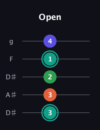 F♯ Minor major 7th Sharp 9th guitar tab — Open (3 3 2 1 4) in Double C (gCGCD) · Capo 3