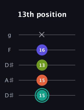 F♯ Minor Sharp 13th guitar tab — 13th position (15 15 13 16 x) in Double C (gCGCD) · Capo 3