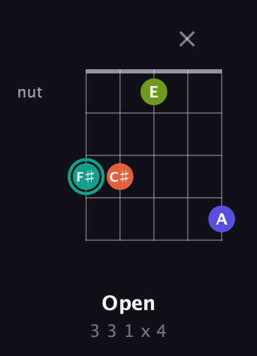 F♯ Minor Sharp 13th guitar chord — Open (3 3 1 x 4) fretboard diagram in Double C (gCGCD) · Capo 3