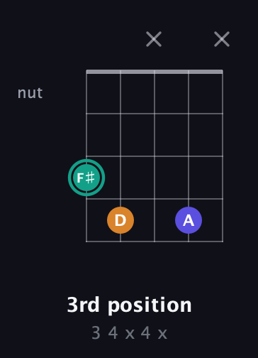 F♯ Minor Sharp 5th guitar chord — 3rd position (3 4 x 4 x) fretboard diagram in Double C (gCGCD) · Capo 3