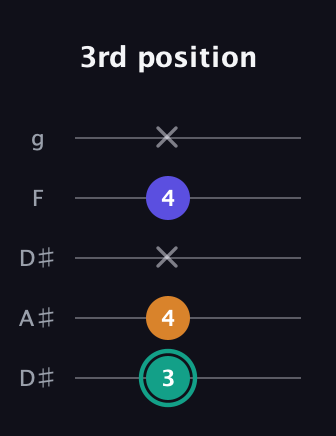 F♯ Minor Sharp 5th guitar tab — 3rd position (3 4 x 4 x) in Double C (gCGCD) · Capo 3