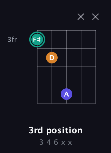 F♯ Minor Sharp 5th guitar chord — 3rd position (3 4 6 x x) fretboard diagram in Double C (gCGCD) · Capo 3