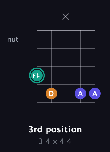 F♯ Minor Sharp 5th guitar chord — 3rd position (3 4 x 4 4) fretboard diagram in Double C (gCGCD) · Capo 3