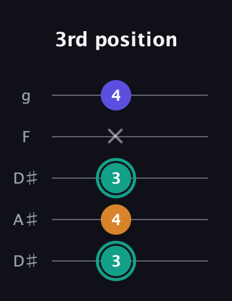 F♯ Minor Sharp 5th guitar tab — 3rd position (3 4 3 x 4) in Double C (gCGCD) · Capo 3