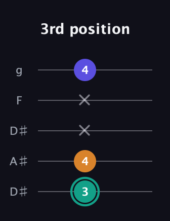 F♯ Minor Sharp 5th guitar tab — 3rd position (3 4 x x 4) in Double C (gCGCD) · Capo 3