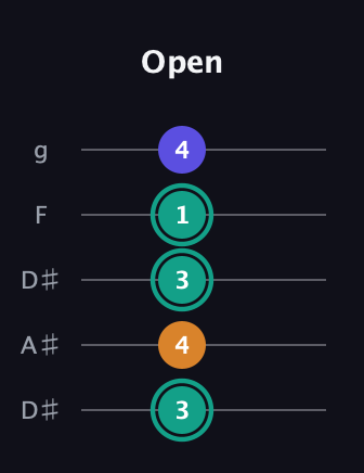 F♯ Minor Sharp 5th guitar tab — Open (3 4 3 1 4) in Double C (gCGCD) · Capo 3