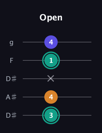 F♯ Minor Sharp 5th guitar tab — Open (3 4 x 1 4) in Double C (gCGCD) · Capo 3