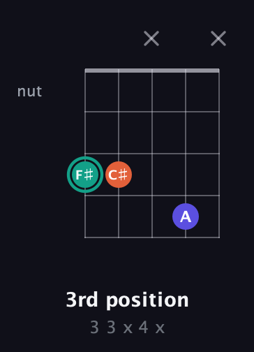 F♯ Minor Sharp 9th guitar chord — 3rd position (3 3 x 4 x) fretboard diagram in Double C (gCGCD) · Capo 3