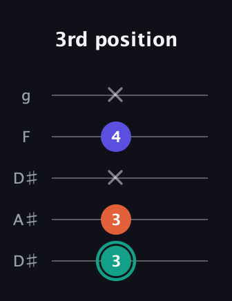F♯ Minor Sharp 9th guitar tab — 3rd position (3 3 x 4 x) in Double C (gCGCD) · Capo 3
