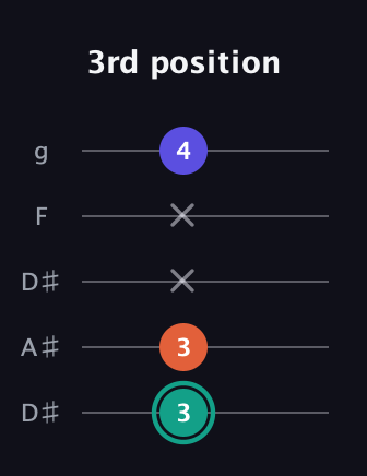 F♯ Minor Sharp 9th guitar tab — 3rd position (3 3 x x 4) in Double C (gCGCD) · Capo 3