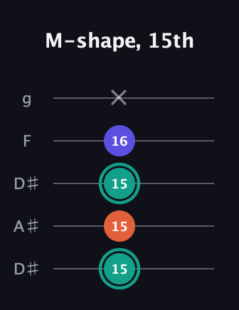 F♯ Minor Sharp 9th guitar tab — M-shape, 15th (15 15 15 16 x) in Double C (gCGCD) · Capo 3