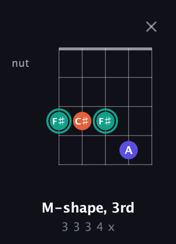 F♯ Minor Sharp 9th guitar chord — M-shape, 3rd (3 3 3 4 x) fretboard diagram in Double C (gCGCD) · Capo 3
