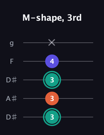 F♯ Minor Sharp 9th guitar tab — M-shape, 3rd (3 3 3 4 x) in Double C (gCGCD) · Capo 3