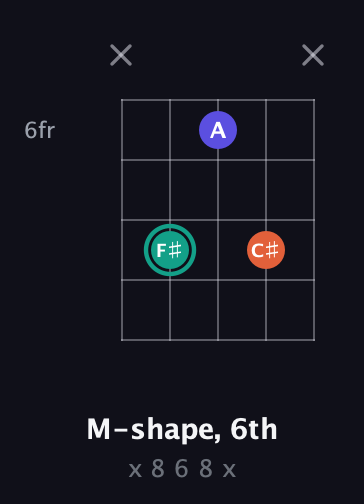F♯ Minor Sharp 9th guitar chord — M-shape, 6th (x 8 6 8 x) fretboard diagram in Double C (gCGCD) · Capo 3