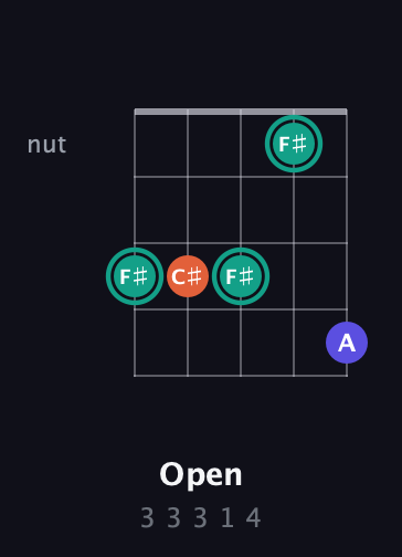 F♯ Minor Sharp 9th guitar chord — Open (3 3 3 1 4) fretboard diagram in Double C (gCGCD) · Capo 3
