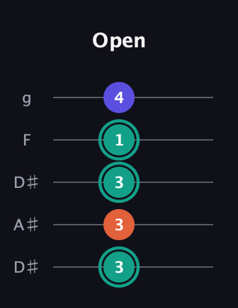F♯ Minor Sharp 9th guitar tab — Open (3 3 3 1 4) in Double C (gCGCD) · Capo 3